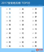 1200万宝宝姓名大数据图解：2017中国宝宝起名趋势