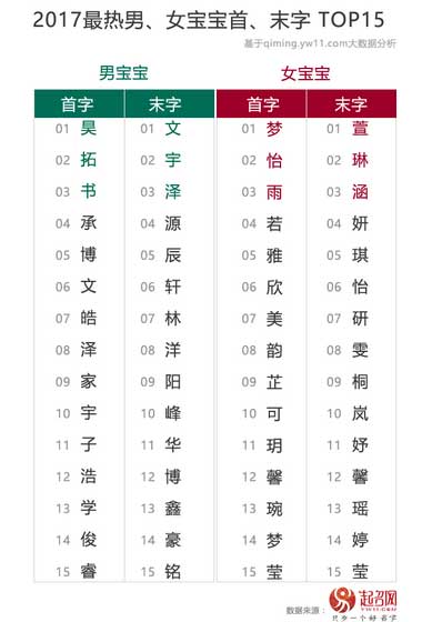 2017中国宝宝起名趋势
