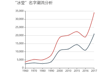 谢冰莹